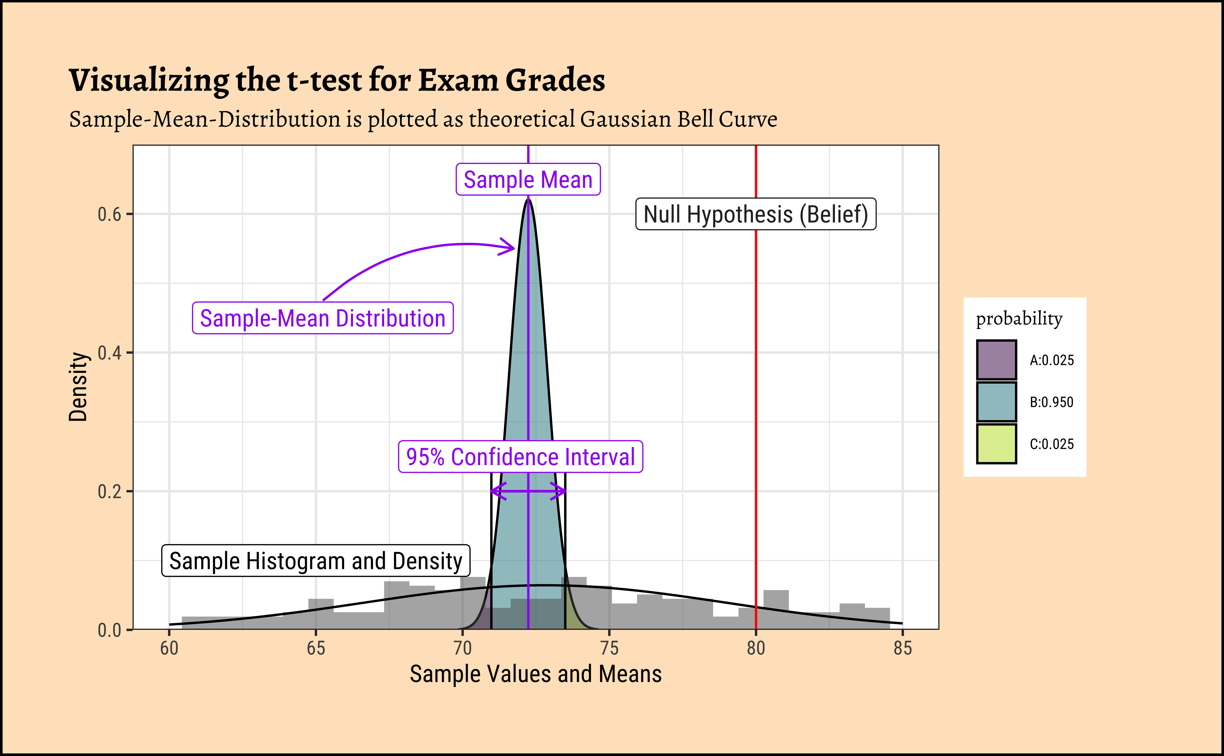 Visualizing the t-test for Exam Grades